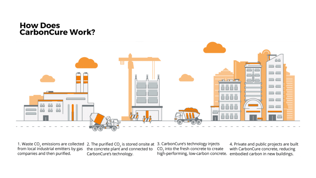 How does CarbonCure work?